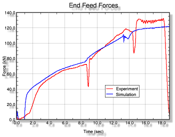 End Feed Forces