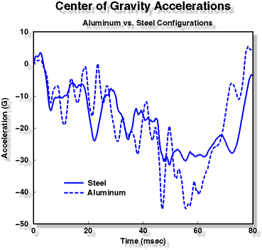 CG Accelerations