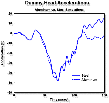 Dummy Head Accelerations